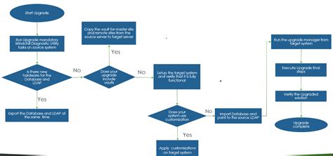 Updated flow chart for processing .